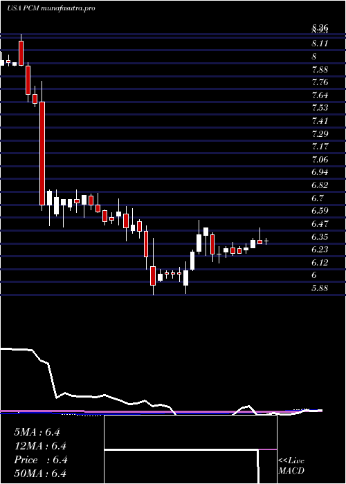  weekly chart PimcoCommercial