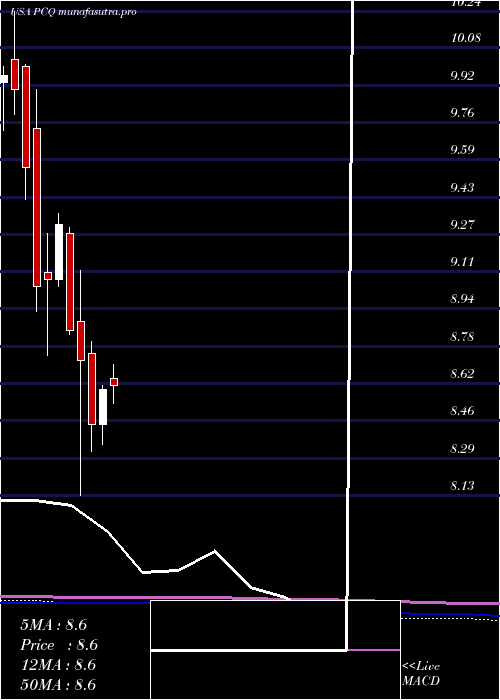 monthly chart PimcoCalifornia