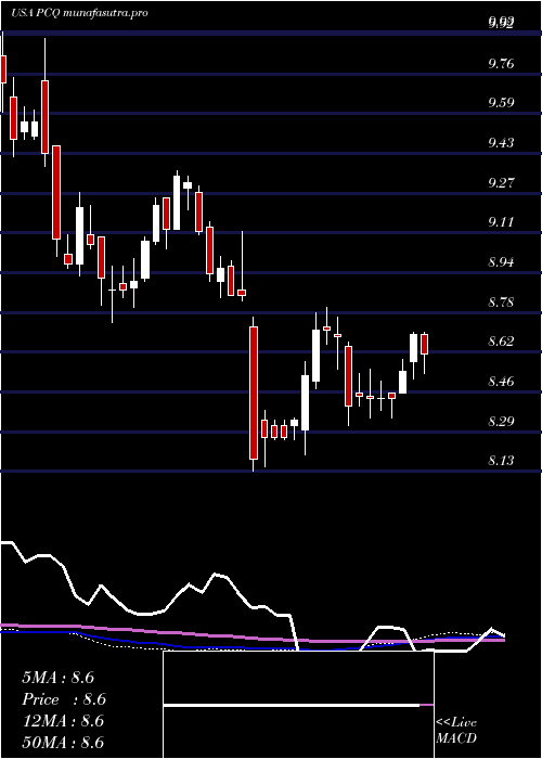 weekly chart PimcoCalifornia