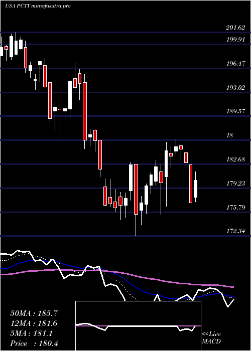 Daily chart PaylocityHolding