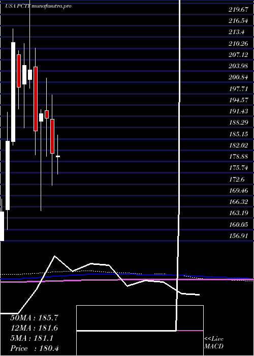 monthly chart PaylocityHolding