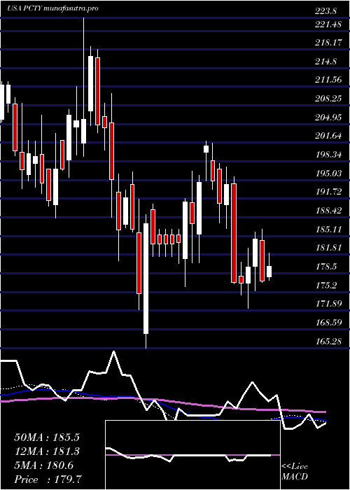 weekly chart PaylocityHolding