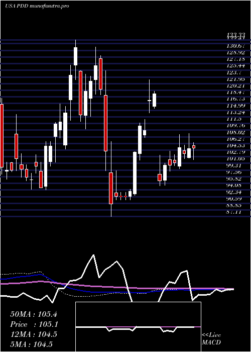 weekly chart PinduoduoInc