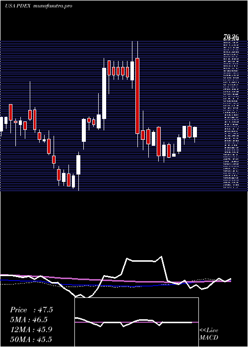weekly chart ProDex