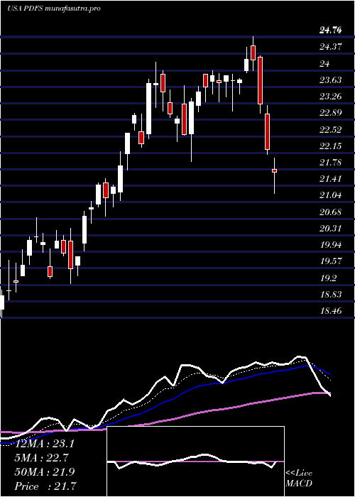  Daily chart PdfSolutions