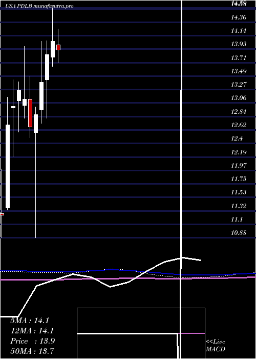  monthly chart PdlCommunity