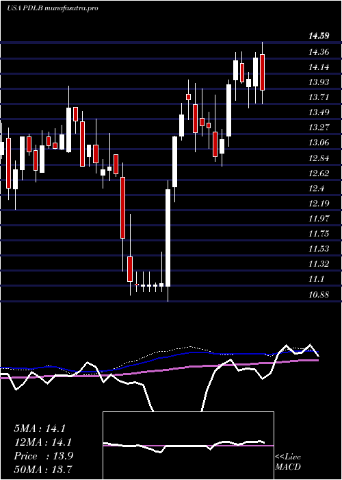  weekly chart PdlCommunity