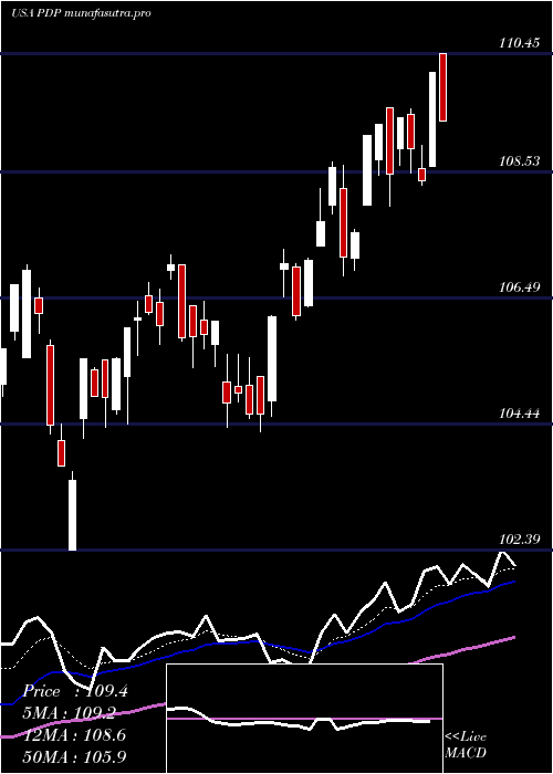 Daily chart InvescoDwa