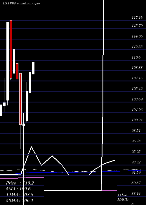 monthly chart InvescoDwa