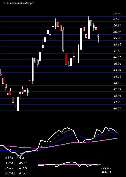 Daily chart PrecisionDrilling