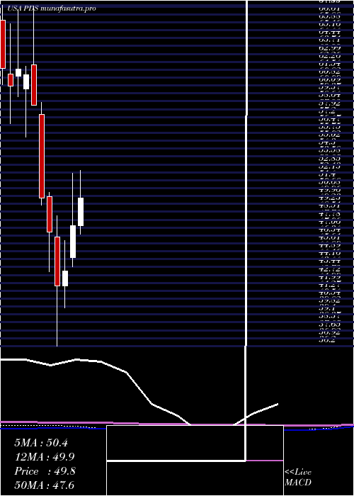 monthly chart PrecisionDrilling