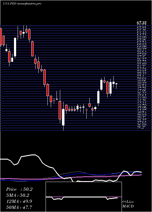 weekly chart PrecisionDrilling