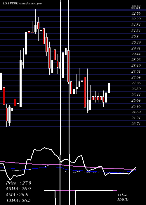  weekly chart PeoplesBancorp