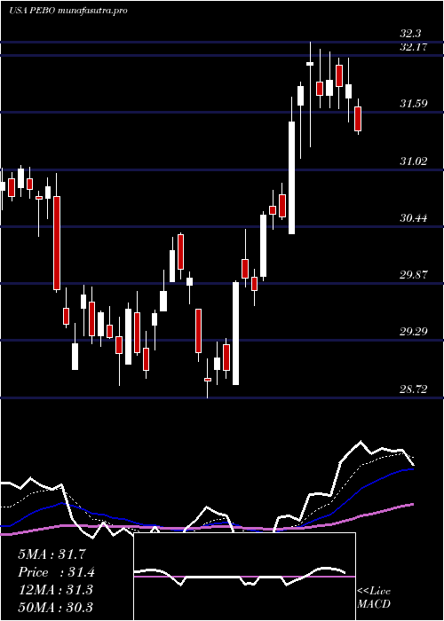 Daily chart PeoplesBancorp
