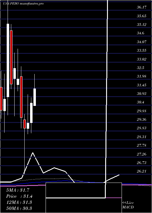 monthly chart PeoplesBancorp