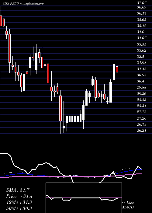weekly chart PeoplesBancorp