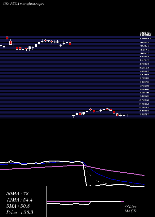 Daily chart PegasystemsInc