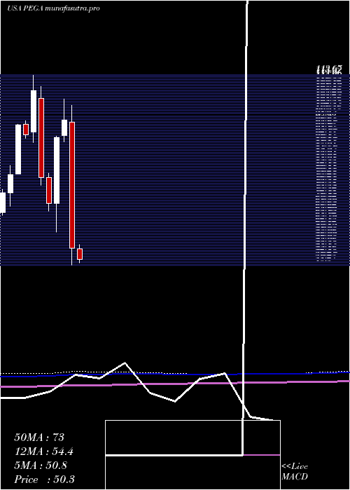 monthly chart PegasystemsInc