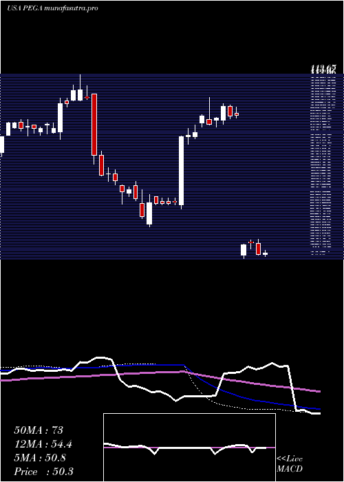 weekly chart PegasystemsInc