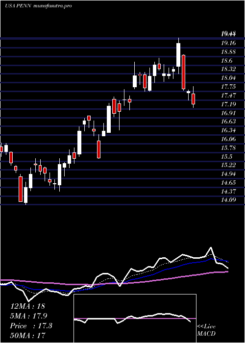  Daily chart PennNational