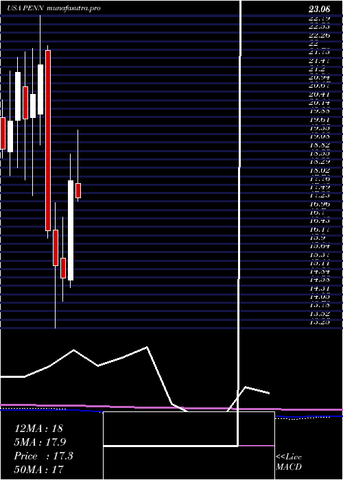  monthly chart PennNational