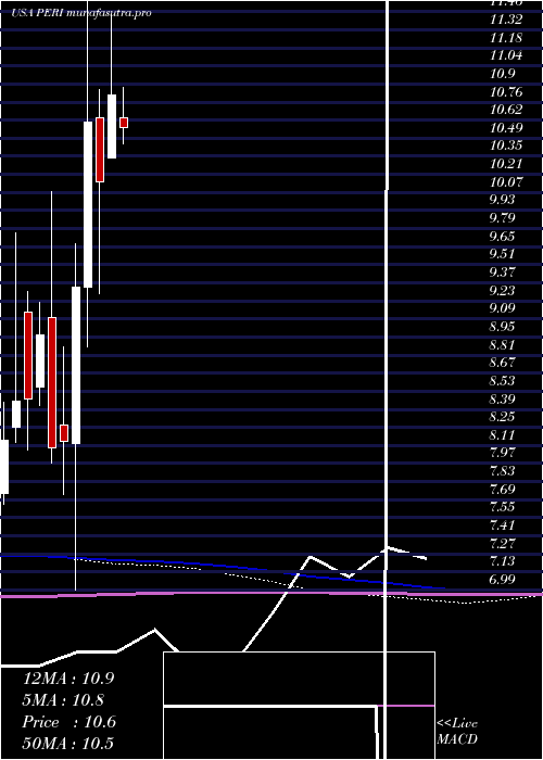  monthly chart PerionNetwork
