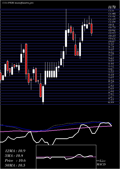  weekly chart PerionNetwork