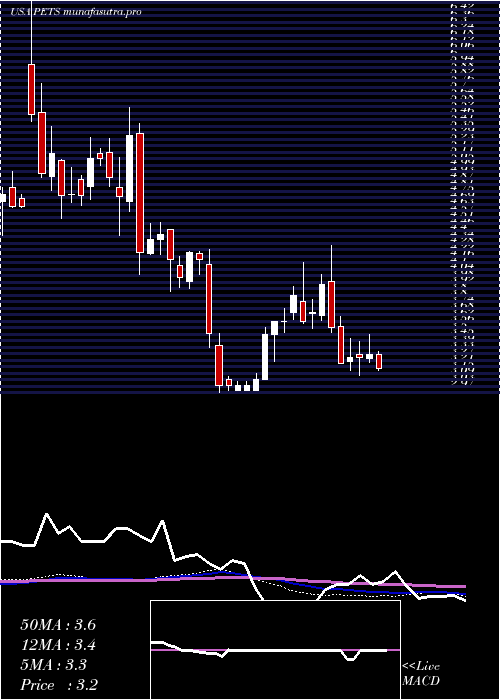 weekly chart PetmedExpress
