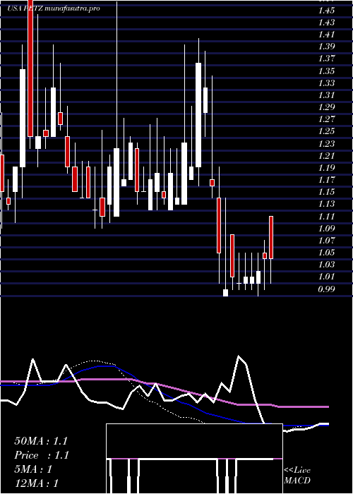  weekly chart TdhHoldings