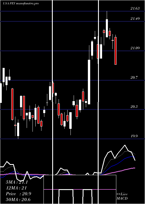 Daily chart InvescoHigh