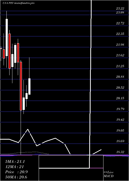 monthly chart InvescoHigh