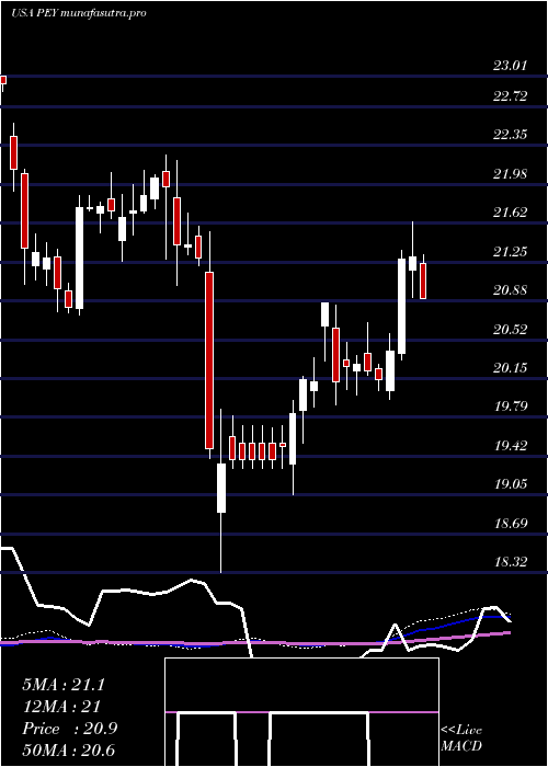 weekly chart InvescoHigh