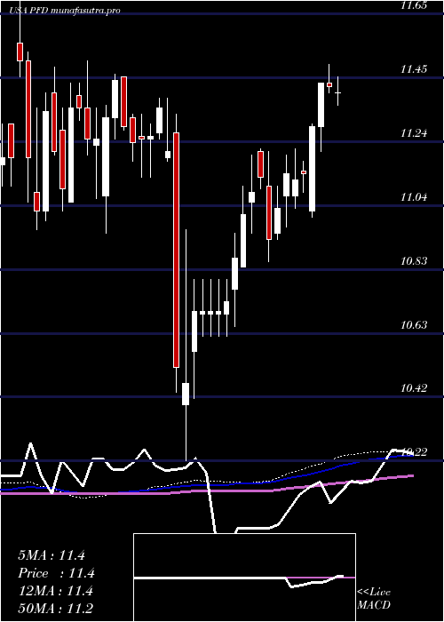 weekly chart FlahertyCrumrine