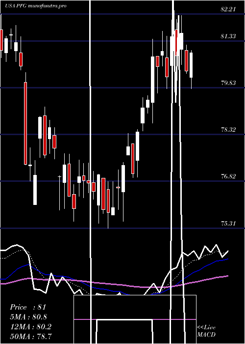 Daily chart PrincipalFinancial