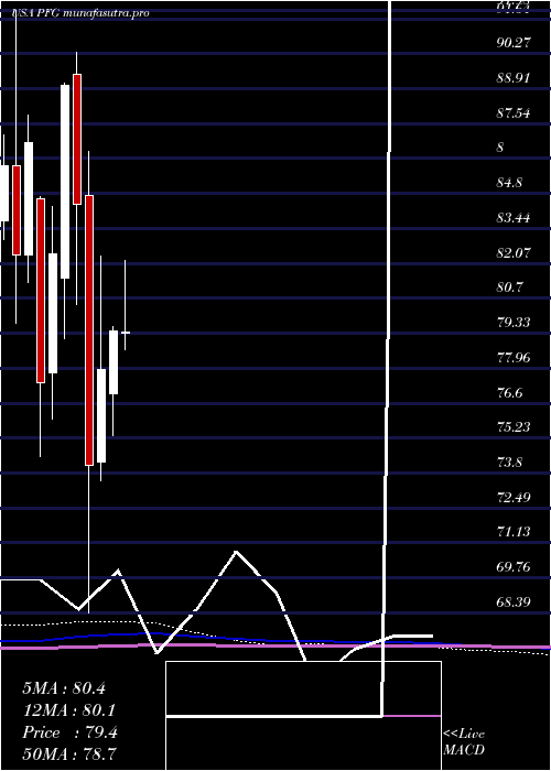 monthly chart PrincipalFinancial