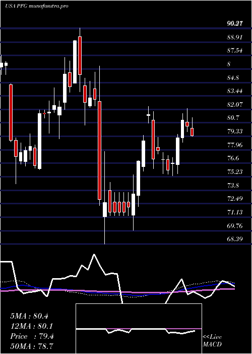 weekly chart PrincipalFinancial