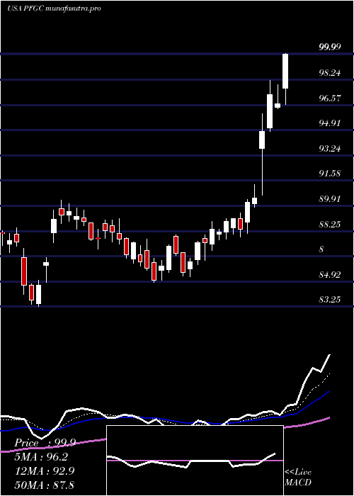 Daily chart PerformanceFood