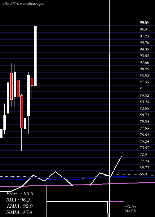 monthly chart PerformanceFood
