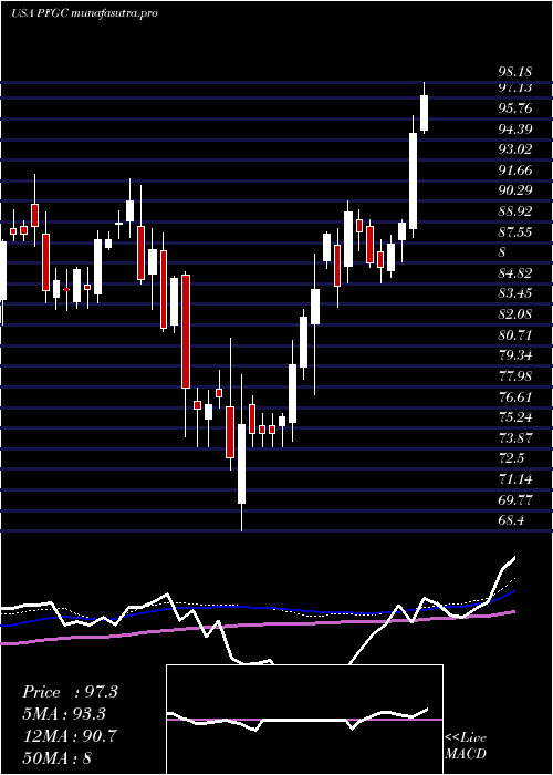 weekly chart PerformanceFood