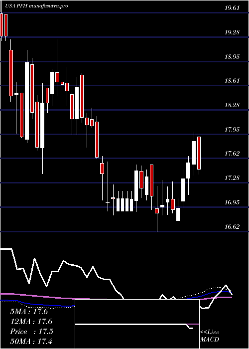 weekly chart CabcoSeries