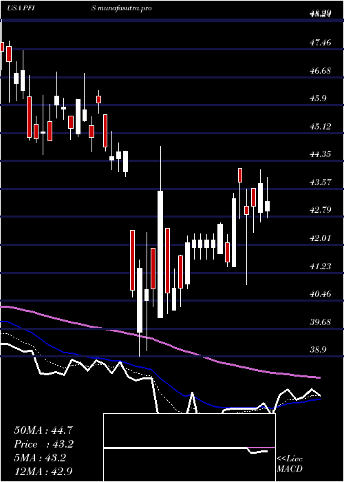  Daily chart PeoplesFinancial