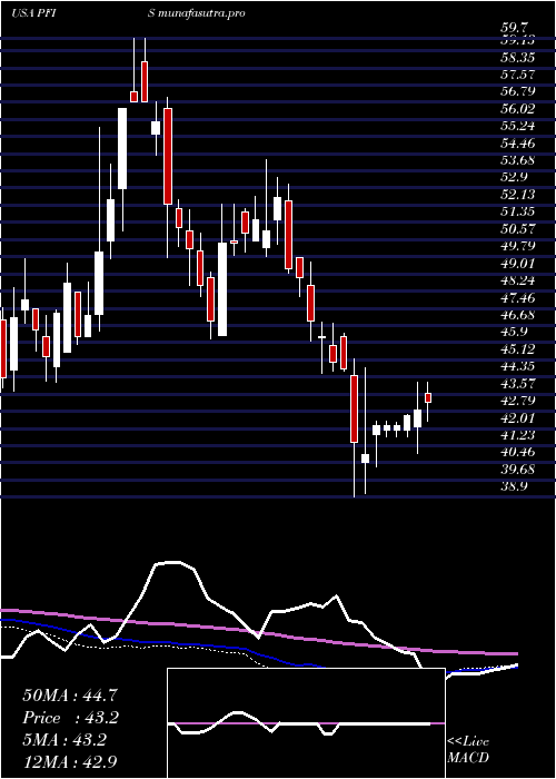 weekly chart PeoplesFinancial