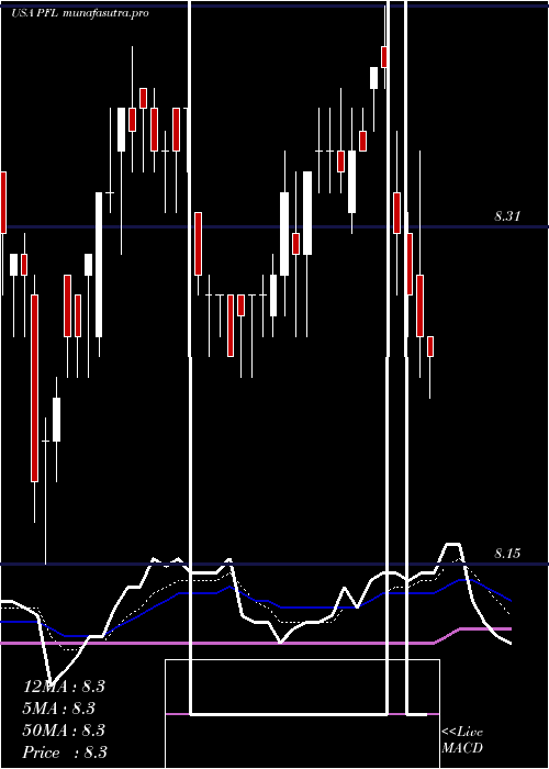 Daily chart PimcoIncome