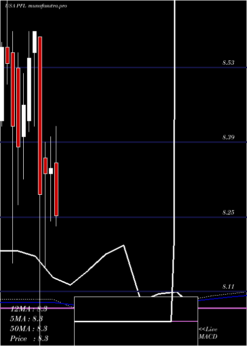 monthly chart PimcoIncome