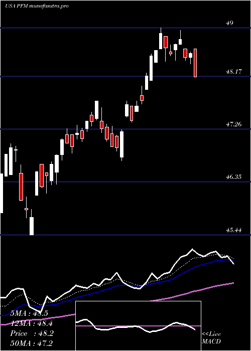 Daily chart InvescoDividend
