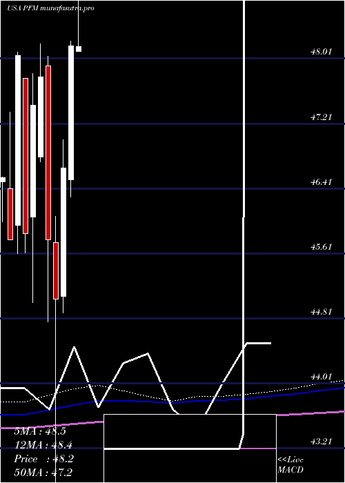 monthly chart InvescoDividend