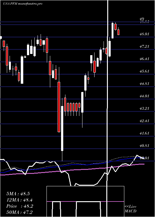 weekly chart InvescoDividend