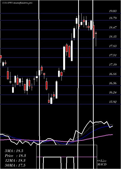 Daily chart ProvidentFinancial