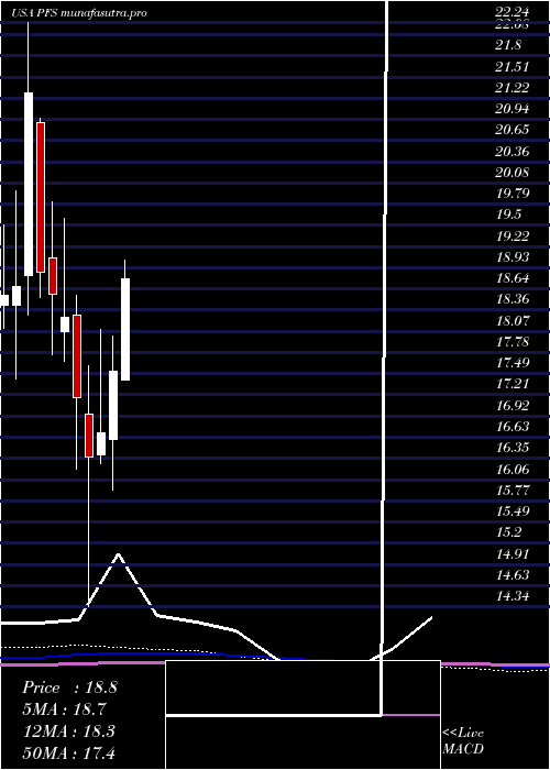 monthly chart ProvidentFinancial