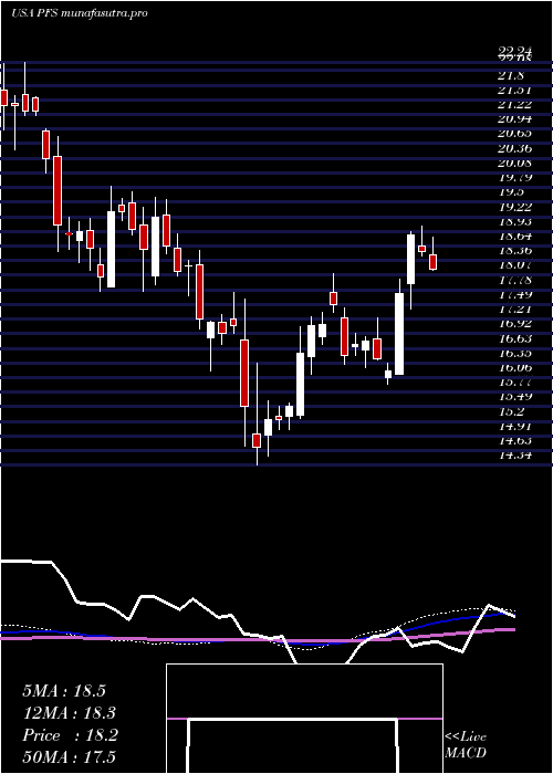 weekly chart ProvidentFinancial